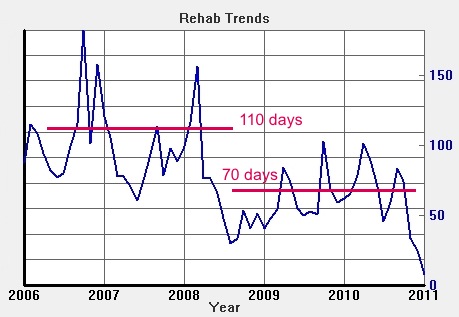 Days in rehab